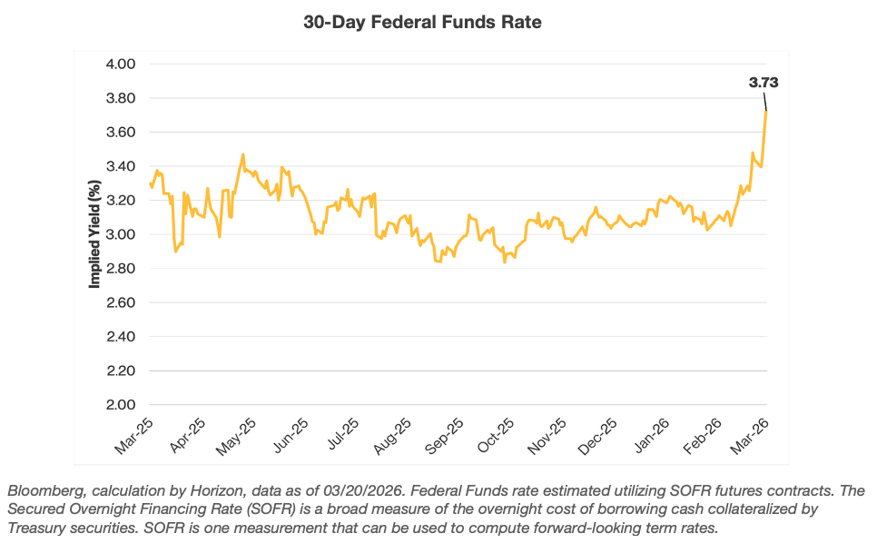 30 days federal fund